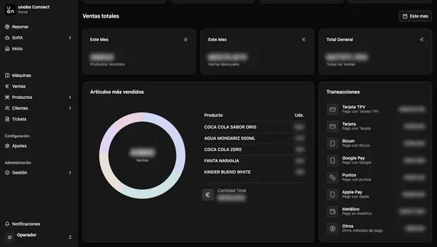 Real screenshot of the panel: best-selling items and transactions by payment method, with figures hidden